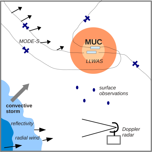 cosmo_muc_observation_system