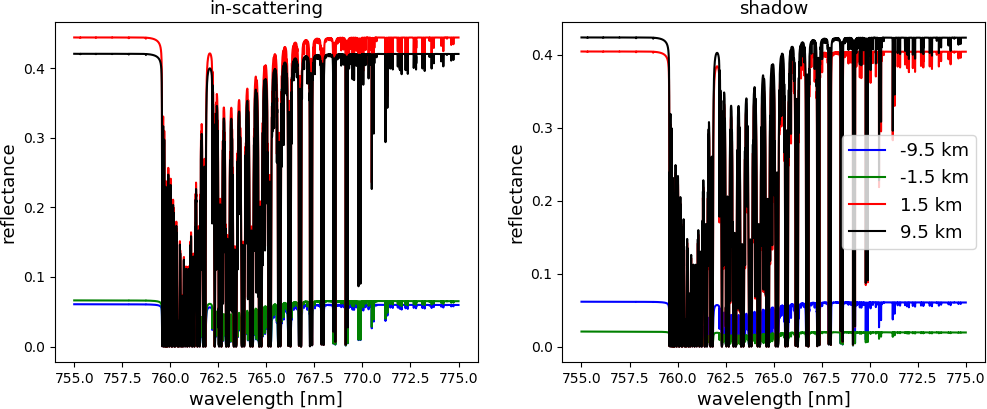 Modelled reflectance spectra using MYSTIC.